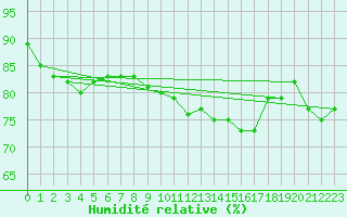 Courbe de l'humidit relative pour Sint Katelijne-waver (Be)