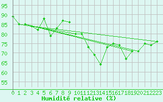 Courbe de l'humidit relative pour Vinga