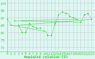 Courbe de l'humidit relative pour Shawbury