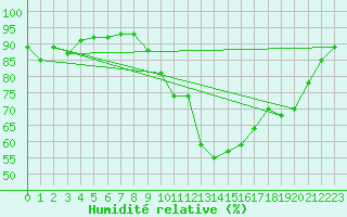 Courbe de l'humidit relative pour Daroca