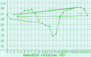 Courbe de l'humidit relative pour Tarbes (65)