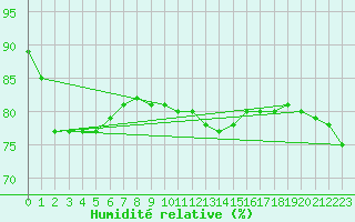 Courbe de l'humidit relative pour Ummendorf