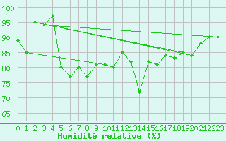 Courbe de l'humidit relative pour Abbeville (80)