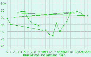 Courbe de l'humidit relative pour Trawscoed