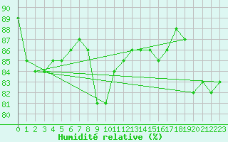 Courbe de l'humidit relative pour Saint-Amans (48)