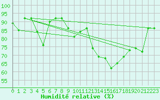 Courbe de l'humidit relative pour Laegern