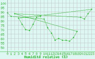 Courbe de l'humidit relative pour Colmar (68)