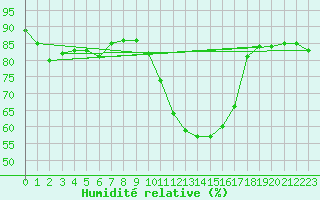 Courbe de l'humidit relative pour Montrodat (48)