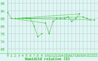 Courbe de l'humidit relative pour Pratica Di Mare