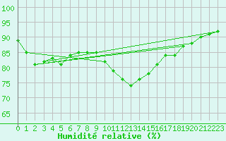 Courbe de l'humidit relative pour Cabauw Tower