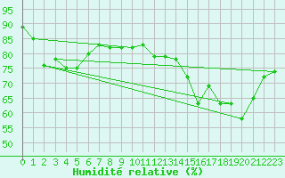 Courbe de l'humidit relative pour Nahkiainen