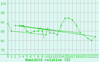 Courbe de l'humidit relative pour Odiham