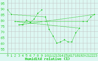 Courbe de l'humidit relative pour Saint-Jean-de-Vedas (34)