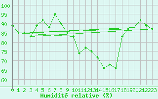 Courbe de l'humidit relative pour Goettingen
