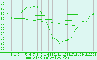 Courbe de l'humidit relative pour Jarnages (23)