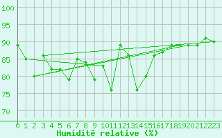 Courbe de l'humidit relative pour Latnivaara