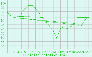 Courbe de l'humidit relative pour Le Talut - Belle-Ile (56)