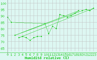 Courbe de l'humidit relative pour Lanvoc (29)