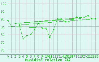 Courbe de l'humidit relative pour Hekkingen Fyr