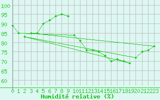 Courbe de l'humidit relative pour Brion (38)