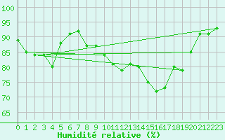 Courbe de l'humidit relative pour Ahaus