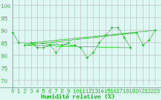 Courbe de l'humidit relative pour Geisenheim