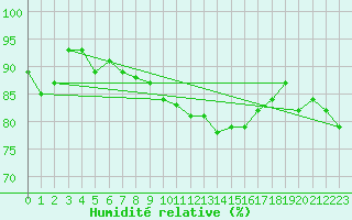 Courbe de l'humidit relative pour Neuhutten-Spessart