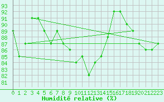 Courbe de l'humidit relative pour Ronnskar