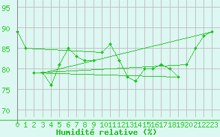 Courbe de l'humidit relative pour La Rochelle - Le Bout Blanc (17)