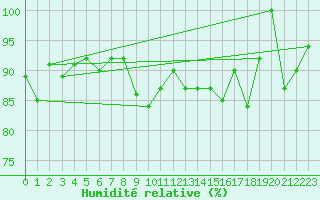 Courbe de l'humidit relative pour La Brvine (Sw)