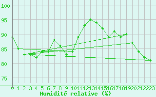 Courbe de l'humidit relative pour Aluksne