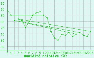 Courbe de l'humidit relative pour Mace Head