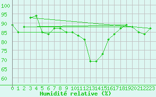 Courbe de l'humidit relative pour Vichy (03)