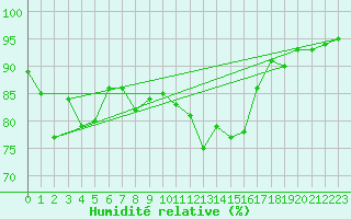 Courbe de l'humidit relative pour Biscarrosse (40)