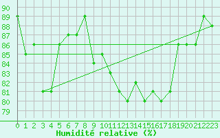 Courbe de l'humidit relative pour Lista Fyr