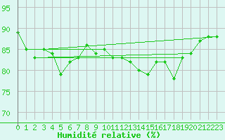 Courbe de l'humidit relative pour Belm