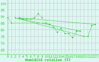 Courbe de l'humidit relative pour Cap de la Hve (76)