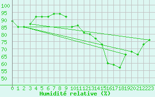 Courbe de l'humidit relative pour Ankara / Central
