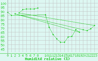 Courbe de l'humidit relative pour Merschweiller - Kitzing (57)