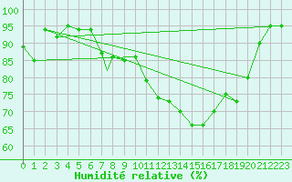Courbe de l'humidit relative pour Valley