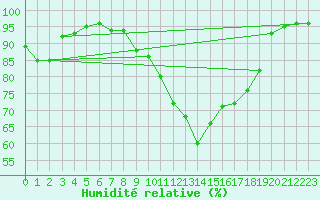 Courbe de l'humidit relative pour Gurteen
