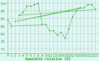 Courbe de l'humidit relative pour Shobdon