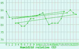 Courbe de l'humidit relative pour Tomelloso