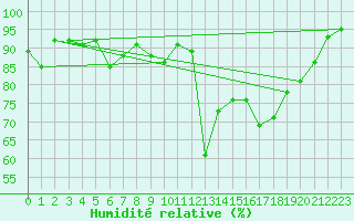 Courbe de l'humidit relative pour Figari (2A)