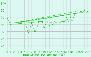 Courbe de l'humidit relative pour Bournemouth (UK)