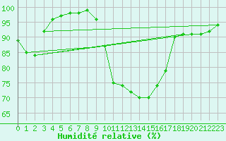 Courbe de l'humidit relative pour Plymouth (UK)