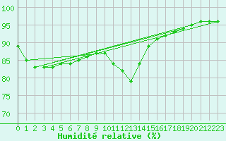 Courbe de l'humidit relative pour Pointe de Chassiron (17)