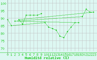 Courbe de l'humidit relative pour La Chapelle-Montreuil (86)