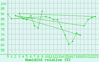 Courbe de l'humidit relative pour Plaffeien-Oberschrot