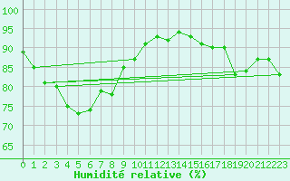 Courbe de l'humidit relative pour Ploumanac'h (22)